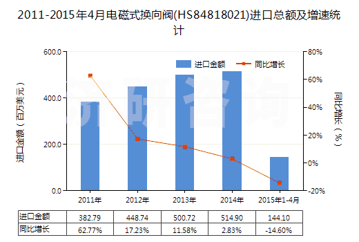 2011-2015年4月電磁式換向閥(HS84818021)進(jìn)口總額及增速統(tǒng)計(jì) 2011-2015年4月電磁式換向閥(HS84818021)進(jìn)口總額及增速統(tǒng)計(jì)
